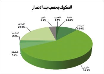 «بيتك للأبحاث»: 6 مليارات دولار قيمة إصدارات الصكوك في أبريل بنمو 39.2%