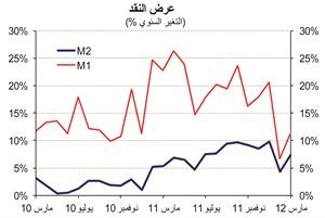 «الوطني»: ارتفاع الموجودات المصرفية الإجمالية 722 مليون دينار في مارس