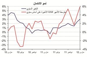 «الوطني»: ارتفاع الموجودات المصرفية الإجمالية 722 مليون دينار في مارس