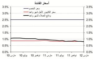 «الوطني»: ارتفاع الموجودات المصرفية الإجمالية 722 مليون دينار في مارس