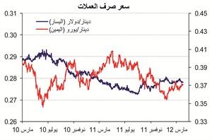 «الوطني»: ارتفاع الموجودات المصرفية الإجمالية 722 مليون دينار في مارس