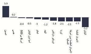 «المركز»: الأسواق الخليجية تراجعت بنسبة 3.2% خلال أبريل الماضي