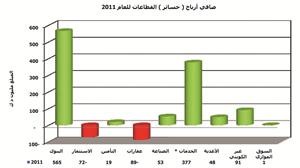 «الجمان»: 992 مليون دينار صافي الأرباح المجمعة للشركات المدرجة في 2011