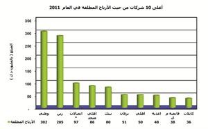 «الجمان»: 992 مليون دينار صافي الأرباح المجمعة للشركات المدرجة في 2011