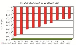 «الجمان»: 992 مليون دينار صافي الأرباح المجمعة للشركات المدرجة في 2011