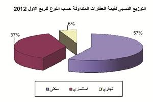 «الدولي»: نشاط ملحوظ للسوق العقاري في الربع الأول بقيادة السكني والاستثماري