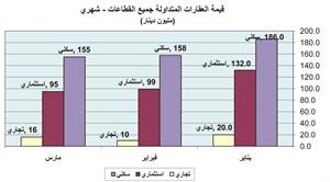 «الدولي»: نشاط ملحوظ للسوق العقاري في الربع الأول بقيادة السكني والاستثماري