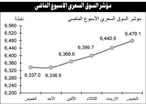 السوق يواصل ارتفاعاته وبلوغ مستويات دعم جديدة في ظل استمرار الزخم المضاربي 