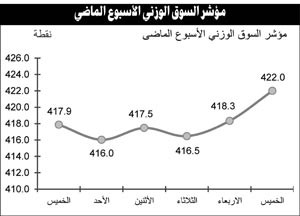 السوق يواصل ارتفاعاته وبلوغ مستويات دعم جديدة في ظل استمرار الزخم المضاربي 