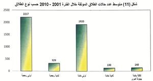 العبدالجليل لـ «الأنباء»: حالتا طلاق تقريباً لكل 1000 نسمة  في المجتمع الكويتي خلال السنوات الـ 10 الأخيرة   من 2001 ـ 2010