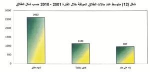 العبدالجليل لـ «الأنباء»: حالتا طلاق تقريباً لكل 1000 نسمة  في المجتمع الكويتي خلال السنوات الـ 10 الأخيرة   من 2001 ـ 2010