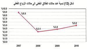 العبدالجليل لـ «الأنباء»: حالتا طلاق تقريباً لكل 1000 نسمة  في المجتمع الكويتي خلال السنوات الـ 10 الأخيرة   من 2001 ـ 2010