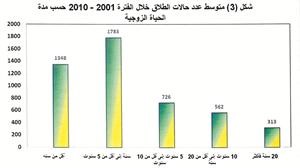 العبدالجليل لـ «الأنباء»: حالتا طلاق تقريباً لكل 1000 نسمة  في المجتمع الكويتي خلال السنوات الـ 10 الأخيرة   من 2001 ـ 2010