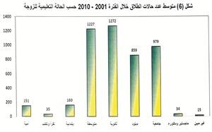 العبدالجليل لـ «الأنباء»: حالتا طلاق تقريباً لكل 1000 نسمة  في المجتمع الكويتي خلال السنوات الـ 10 الأخيرة   من 2001 ـ 2010