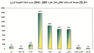 العبدالجليل لـ «الأنباء»: حالتا طلاق تقريباً لكل 1000 نسمة  في المجتمع الكويتي خلال السنوات الـ 10 الأخيرة   من 2001 ـ 2010