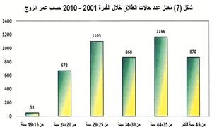 العبدالجليل لـ «الأنباء»: حالتا طلاق تقريباً لكل 1000 نسمة  في المجتمع الكويتي خلال السنوات الـ 10 الأخيرة   من 2001 ـ 2010