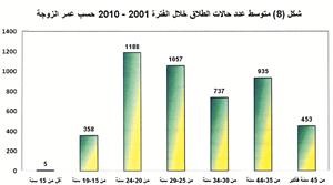 العبدالجليل لـ «الأنباء»: حالتا طلاق تقريباً لكل 1000 نسمة  في المجتمع الكويتي خلال السنوات الـ 10 الأخيرة   من 2001 ـ 2010