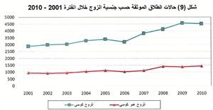 العبدالجليل لـ «الأنباء»: حالتا طلاق تقريباً لكل 1000 نسمة  في المجتمع الكويتي خلال السنوات الـ 10 الأخيرة   من 2001 ـ 2010