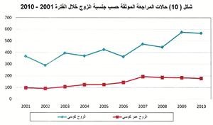 العبدالجليل لـ «الأنباء»: حالتا طلاق تقريباً لكل 1000 نسمة  في المجتمع الكويتي خلال السنوات الـ 10 الأخيرة   من 2001 ـ 2010