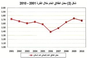 العبدالجليل لـ «الأنباء»: حالتا طلاق تقريباً لكل 1000 نسمة  في المجتمع الكويتي خلال السنوات الـ 10 الأخيرة   من 2001 ـ 2010