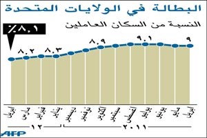 أوباما يشيد بانخفاض البطالة بالرغم من الأرقام المحبطة