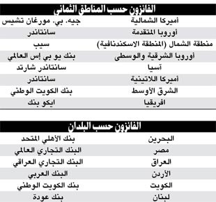«الوطني» الأفضل في الأسواق المتقدمة والناشئة في الكويت والشرق الأوسط