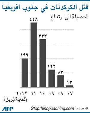 حيوانات وحيد القرن الأخيرة في أفريقيا مهددة