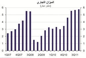 «الوطني»: مستويات قياسية للفائض التجاري بالغاً 5.8 مليارات دينار في 2011