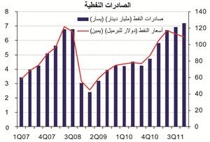 «الوطني»: مستويات قياسية للفائض التجاري بالغاً 5.8 مليارات دينار في 2011
