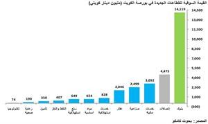«كامكو»: إعادة تصنيف القطاعات المدرجة خطوة أساسية للارتقاء ببورصة الكويت 
