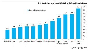 «كامكو»: إعادة تصنيف القطاعات المدرجة خطوة أساسية للارتقاء ببورصة الكويت 