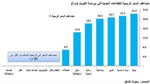 «كامكو»: إعادة تصنيف القطاعات المدرجة خطوة أساسية للارتقاء ببورصة الكويت 