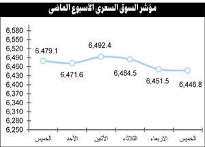 عمليات البيع سيطرت على مجريات التداول لجني الأرباح وسط مخاوف من نتائج الشركات المتأخرة عن إعلان بياناتها المالية 