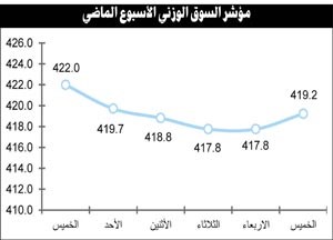 عمليات البيع سيطرت على مجريات التداول لجني الأرباح وسط مخاوف من نتائج الشركات المتأخرة عن إعلان بياناتها المالية 