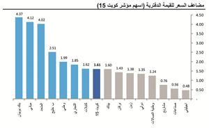 «كامكو»: المؤشر الجديد إحدى أهم خطوات إدارة البورصة 
