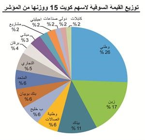 «كامكو»: المؤشر الجديد إحدى أهم خطوات إدارة البورصة 