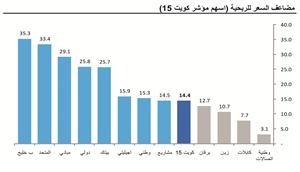 «كامكو»: المؤشر الجديد إحدى أهم خطوات إدارة البورصة 