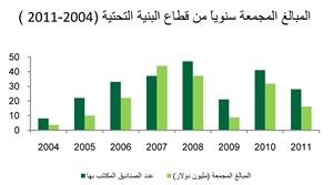 «بيتك للأبحاث»: 28 صندوقاً للبنية التحتية تجمع 16.1 مليار دولار في 2011   