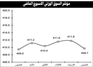 عمليات البيع سيطرت على التداول وسط مخاوف من تداعيات الأحداث السياسية
