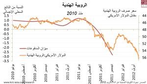 «الكويتية الصينية»: توقعات بعودة الروبية الهندية لمستوياتها القوية