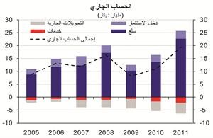 «الوطني»: فائض الحساب الجاري يسجل مستوى قياسياً في 2011