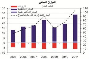 «الوطني»: فائض الحساب الجاري يسجل مستوى قياسياً في 2011