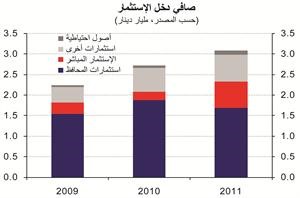 «الوطني»: فائض الحساب الجاري يسجل مستوى قياسياً في 2011