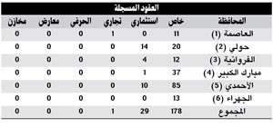 تداول 178 عقاراً خاصاً بقيمة 33.5 مليون دينارو 29 عقاراً استثماريا بـ 22.4 مليوناً