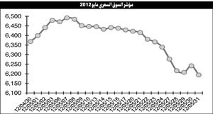 توقعات باستمرار تأثير التداعيات السلبية المحلية والعالمية على أداء السوق