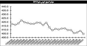 توقعات باستمرار تأثير التداعيات السلبية المحلية والعالمية على أداء السوق