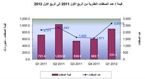 «الدولي»: 899.4 مليون دينار إجمالي العقارات المتداولة في السوق بالربع الأول عبر 2657 صفقة
