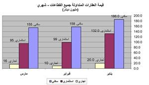 «الدولي»: 899.4 مليون دينار إجمالي العقارات المتداولة في السوق بالربع الأول عبر 2657 صفقة