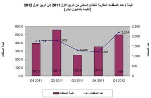 «الدولي»: 899.4 مليون دينار إجمالي العقارات المتداولة في السوق بالربع الأول عبر 2657 صفقة