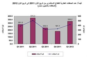 «الدولي»: 899.4 مليون دينار إجمالي العقارات المتداولة في السوق بالربع الأول عبر 2657 صفقة